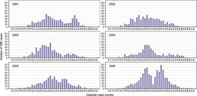 Increased Relative Risk of Tick-Borne Encephalitis in Warmer Weather